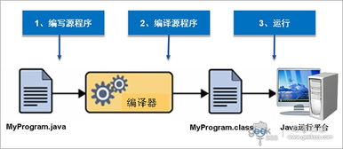 Java程序開發三步曲